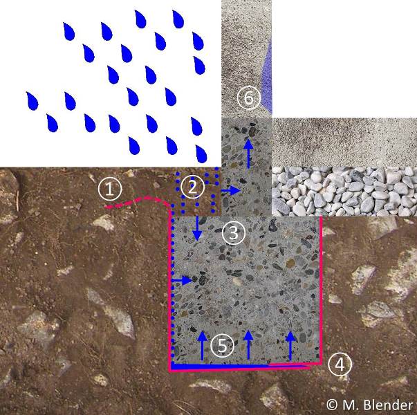 Cómo proteger los cimientos con una buena impermeabilización